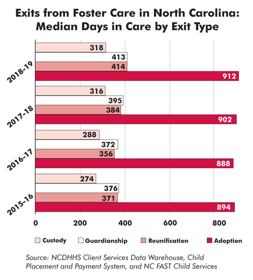 Figure: Exits from Foster Care in NC: Median Days in Care by Exit Type