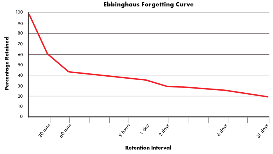 Image of graph labeled Ebbinghaus Forgetting Curve