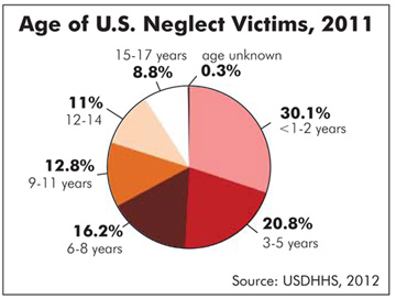 Child Neglect Graphs