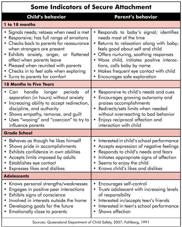 Anxious attachment style usually develops as a result of a parent