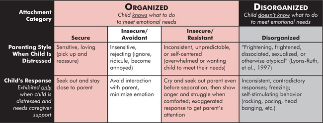 Anxious attachment style usually develops as a result of a parent