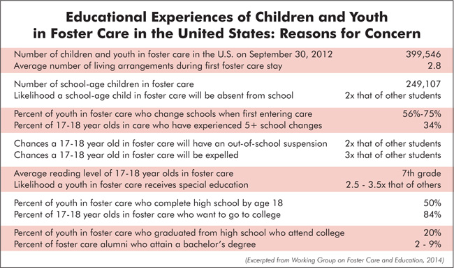 Educational Experiences of Children and Youth in Foster Care: Reasons for Concern