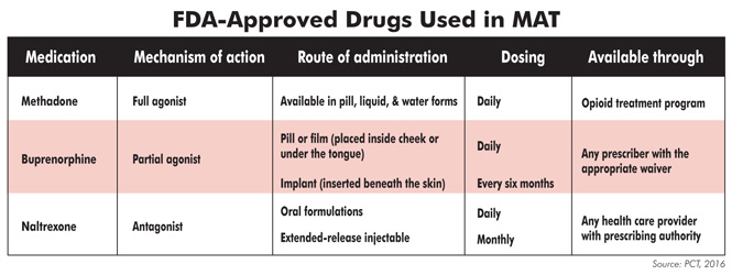 MAT Medications, Counseling, and Related Conditions - StoryMD