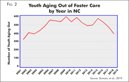 Fig. 2, Youth Aging Out of Foster Care by Year in NC