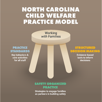 A three-legged stool illustrating the three components of NC's Child Welfare Practice Model
