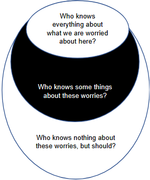 Circles of Safety and Support diagram