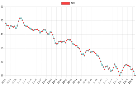 Chart showing Permanency in 12 months for children entering foster care (all years)